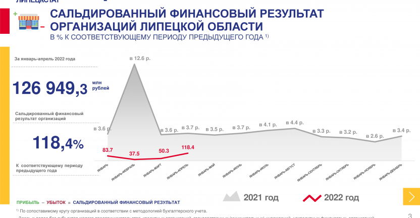 Основные финансовые показатели организаций  Липецкой области  по состоянию на 1 мая 2022 г.